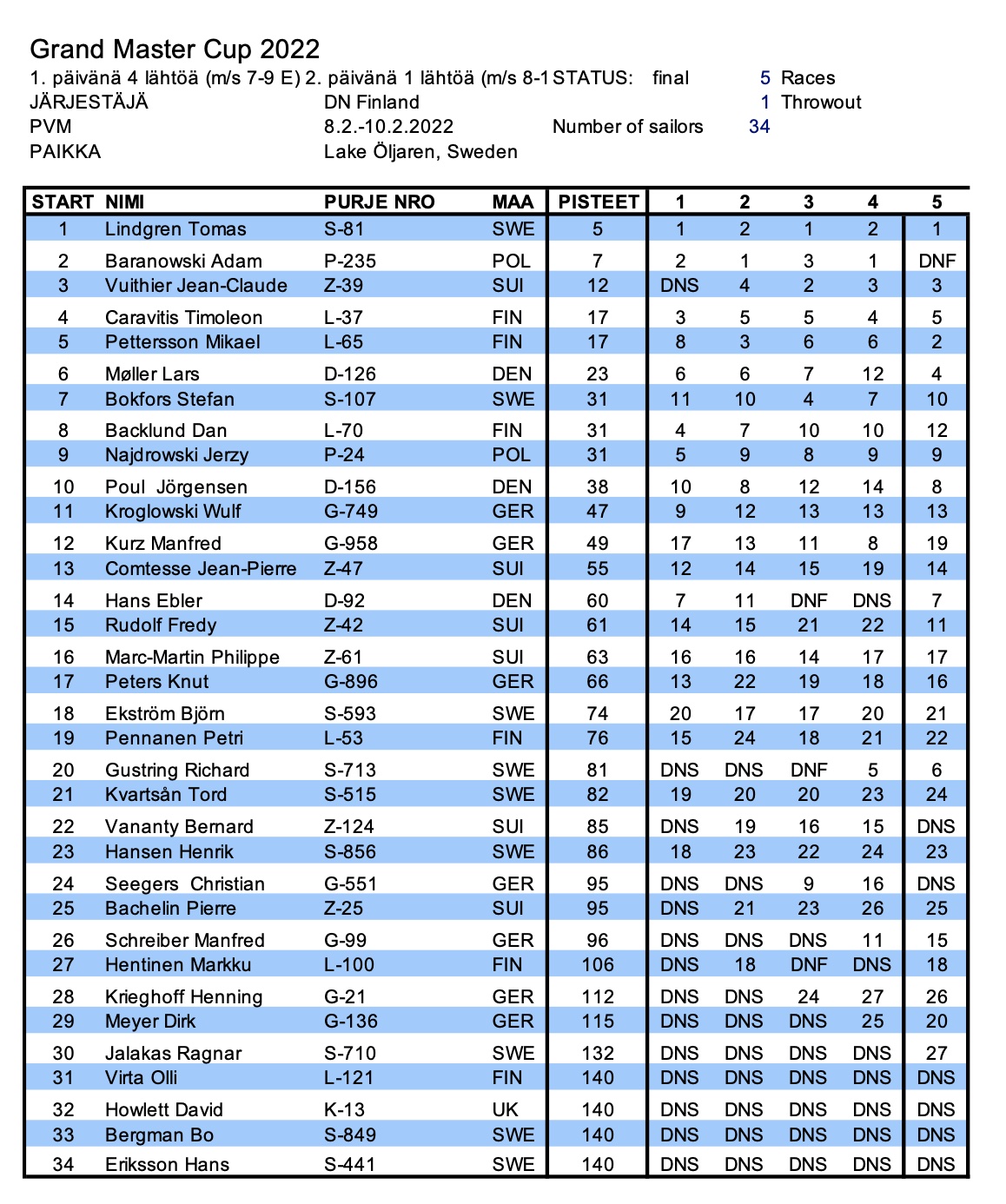 Grand Masters Regatta Report - DN North America